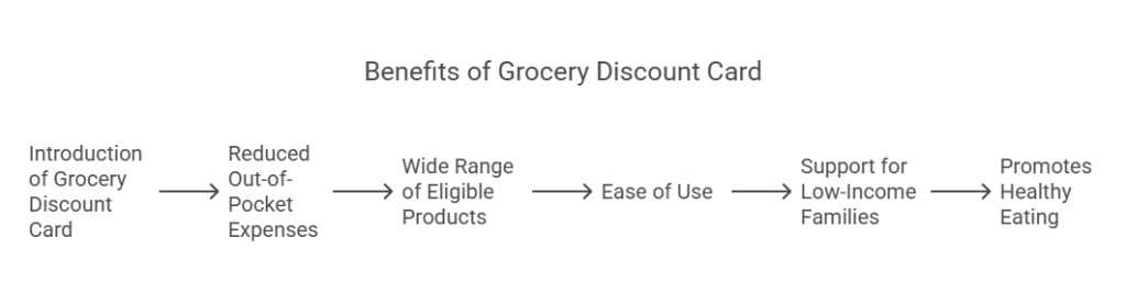 humana healthy foods card list