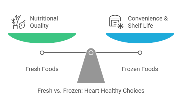 Heart Healthy Frozen Foods