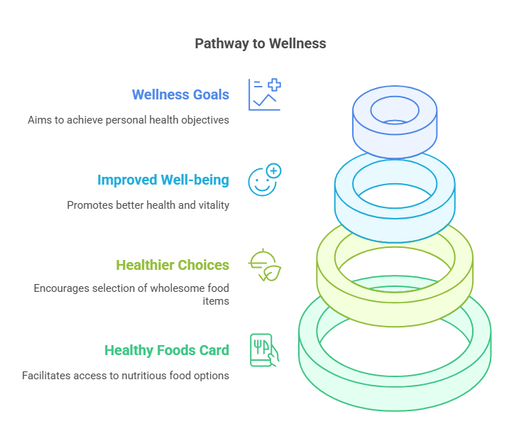 humana healthy foods card list